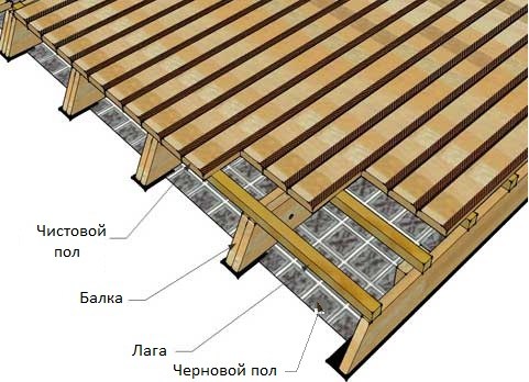 Деревянное перекрытие пола дома
