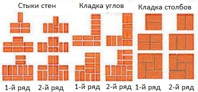 Кладка столбов, углов, стыков.