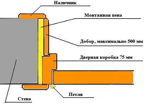 Дверная коробка с добором и наличниками Дверная коробка с добором и наличниками